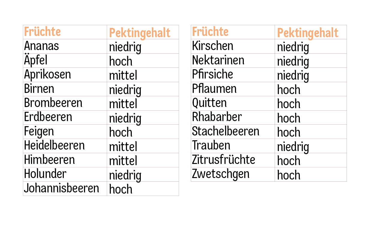 Picture - Pektingehalt